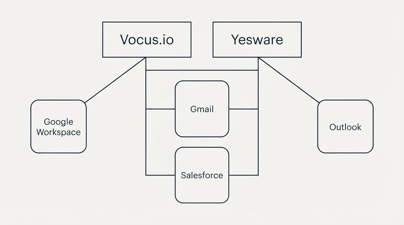 Integration grid: Integration Ecosystem (Vocus.io, Yesware, Gmail, Salesforce)
