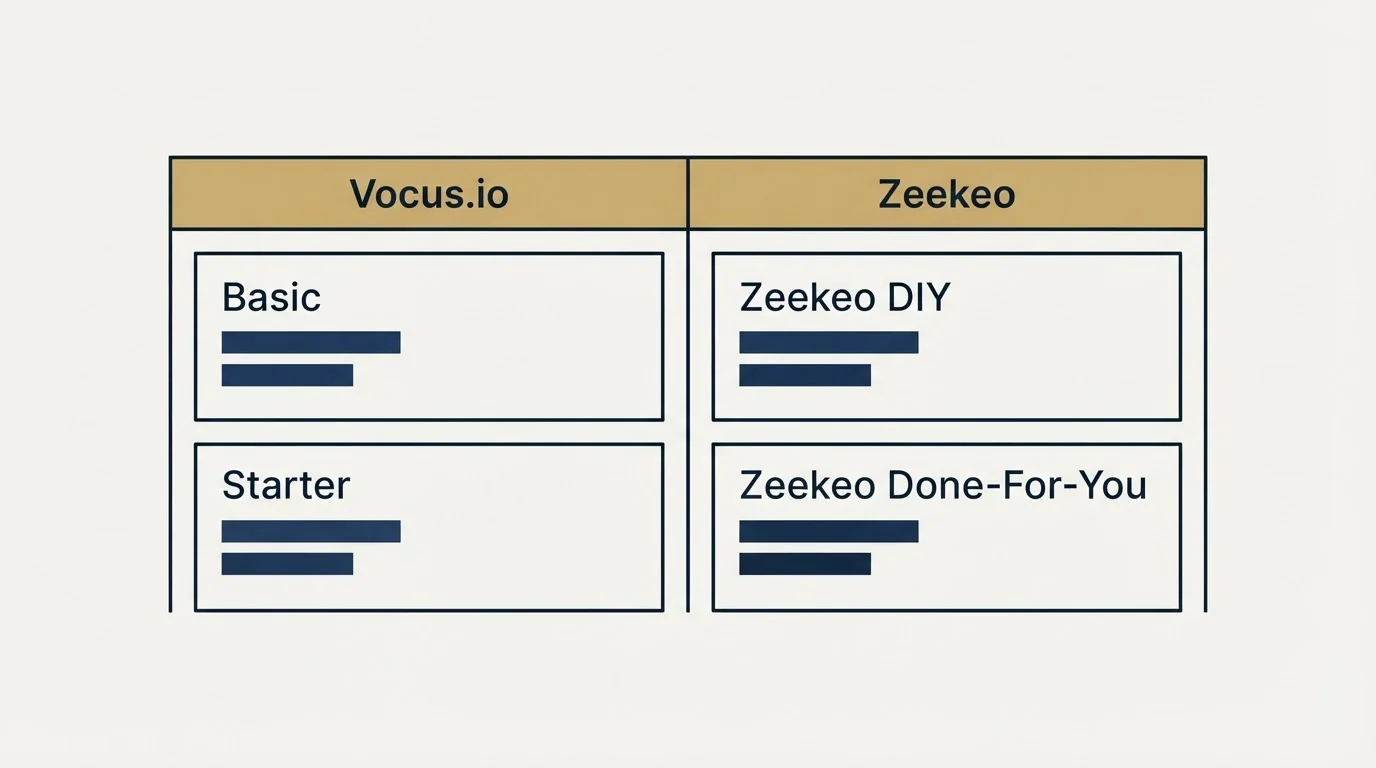 Pricing table: Pricing Comparison (Vocus.io, Zeekeo, Basic, Zeekeo DIY)