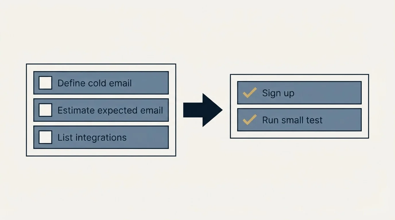 Before-and-after steps: Getting Started Checklist (Define cold email, Estimate expected email, List integrations, Sign up)
