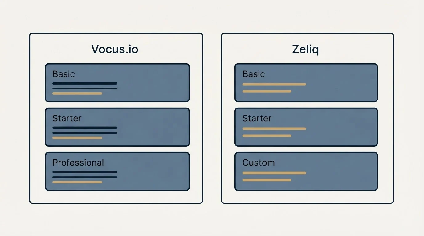 Pricing panels: Pricing Comparison (Vocus.io, Zeliq, Basic, Starter)