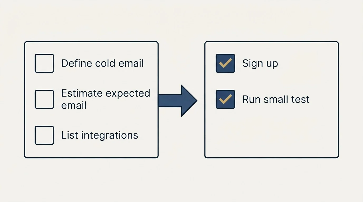 Before-and-after steps: Getting Started Checklist (Define cold email, Estimate expected email, List integrations, Sign up)