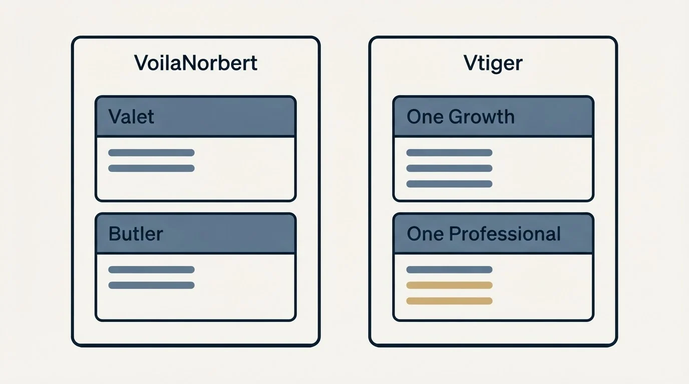 Pricing panels: Pricing Comparison (VoilaNorbert, Vtiger, Valet, One Growth)
