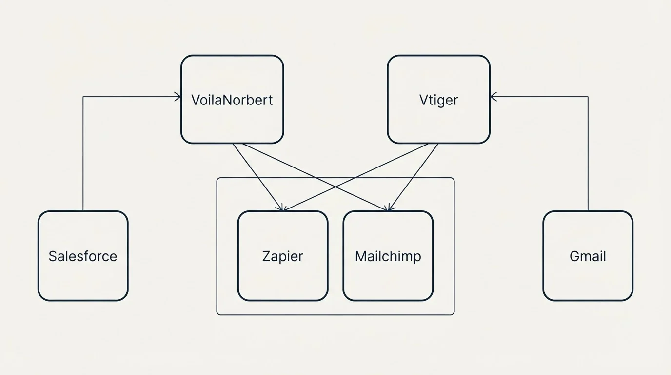 Integration grid: Integration Ecosystem (VoilaNorbert, Vtiger, Zapier, Mailchimp)