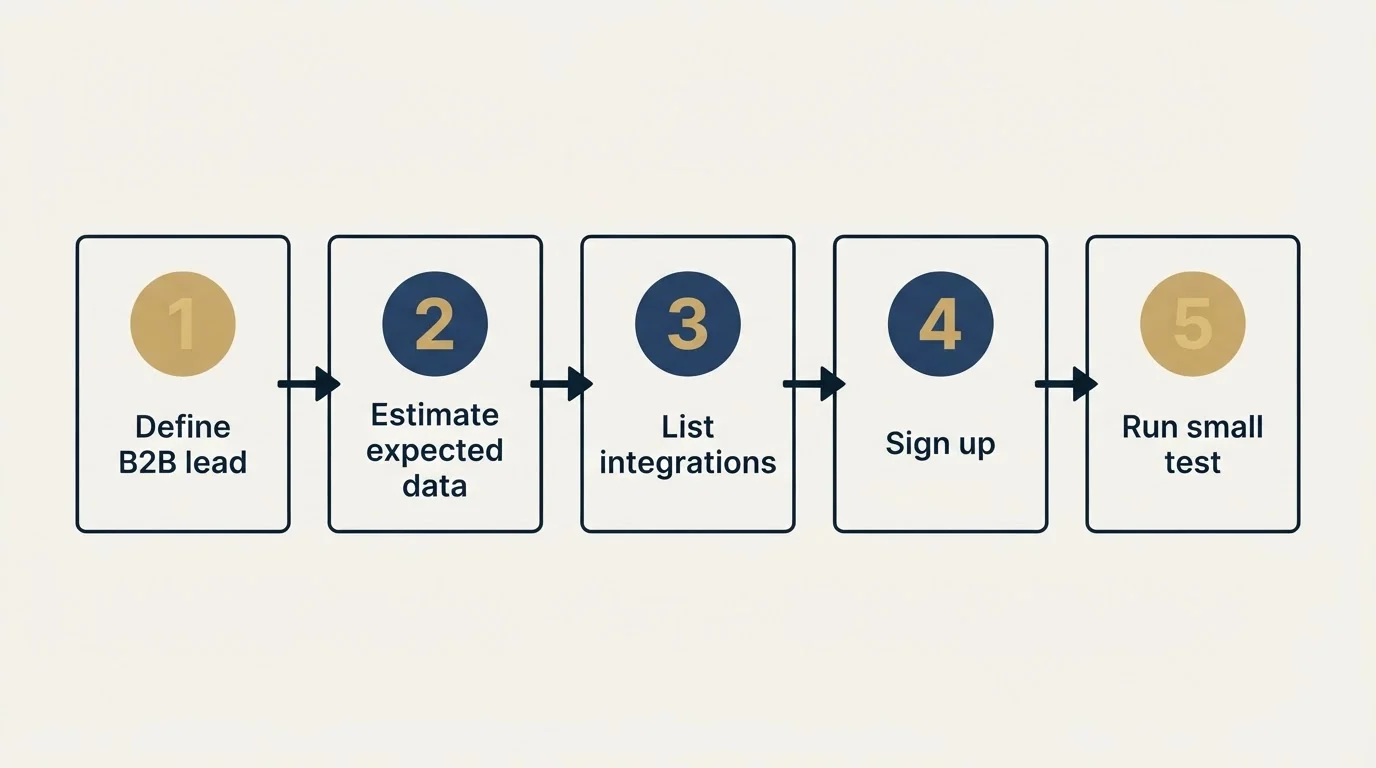 Step sequence: Getting Started Checklist (Define B2B lead, Estimate expected data, List integrations, Sign up)