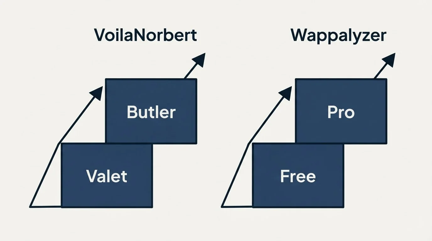 Pricing ladder: Pricing Comparison (VoilaNorbert, Wappalyzer, Valet, Free)