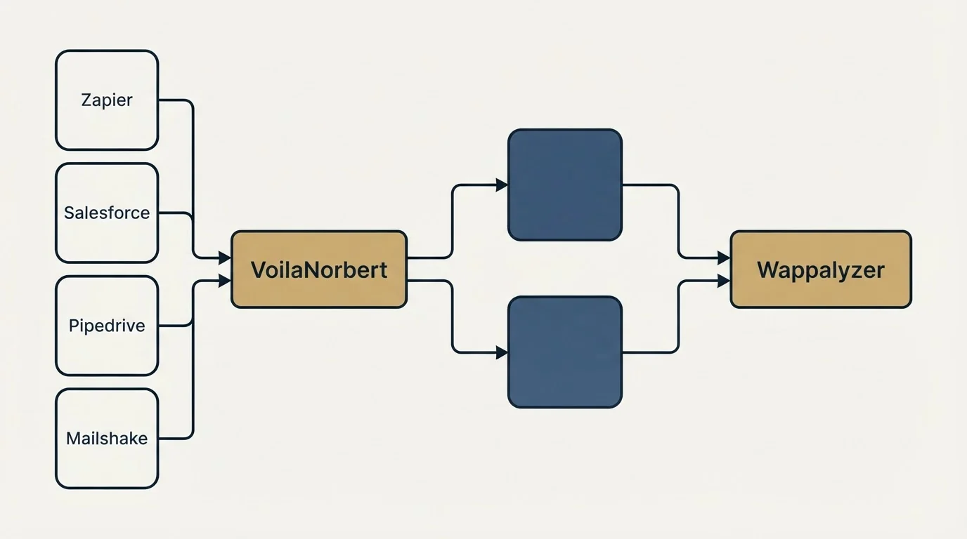 Integration flow: Integration Ecosystem (VoilaNorbert, Wappalyzer, Zapier, Salesforce)