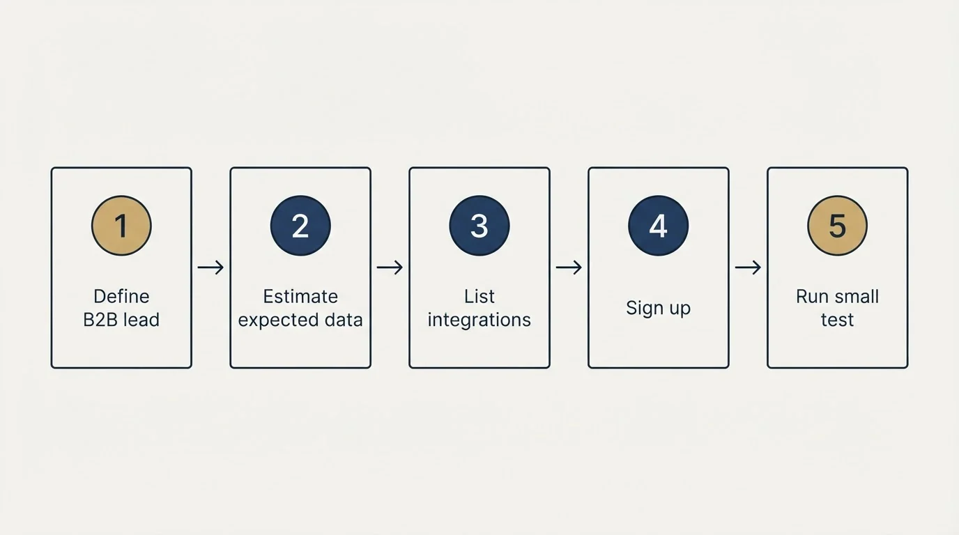 Step sequence: Getting Started Checklist (Define B2B lead, Estimate expected data, List integrations, Sign up)