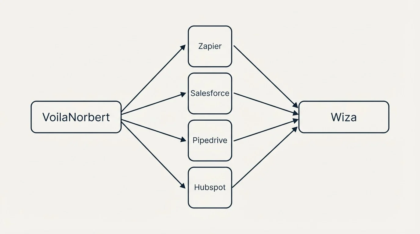 Integration flow: Integration Ecosystem (VoilaNorbert, Wiza, Zapier, Salesforce)