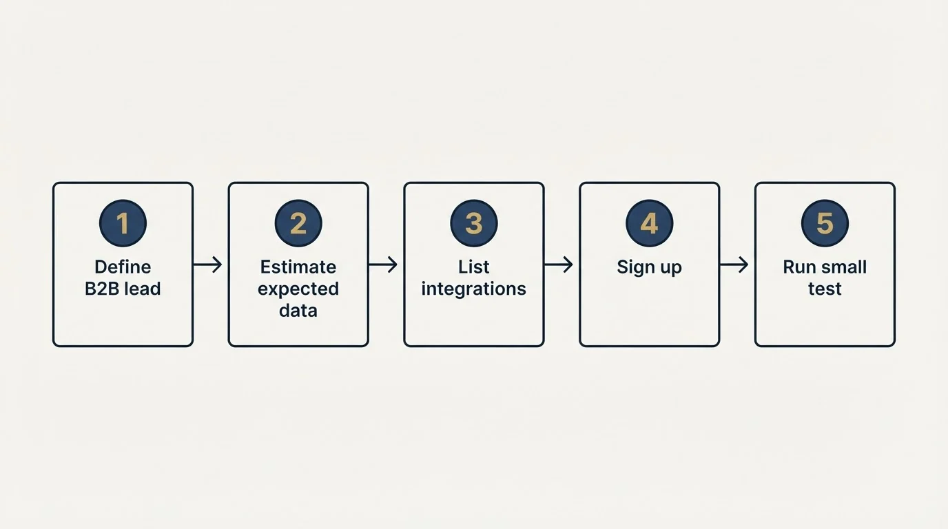 Step sequence: Getting Started Checklist (Define B2B lead, Estimate expected data, List integrations, Sign up)