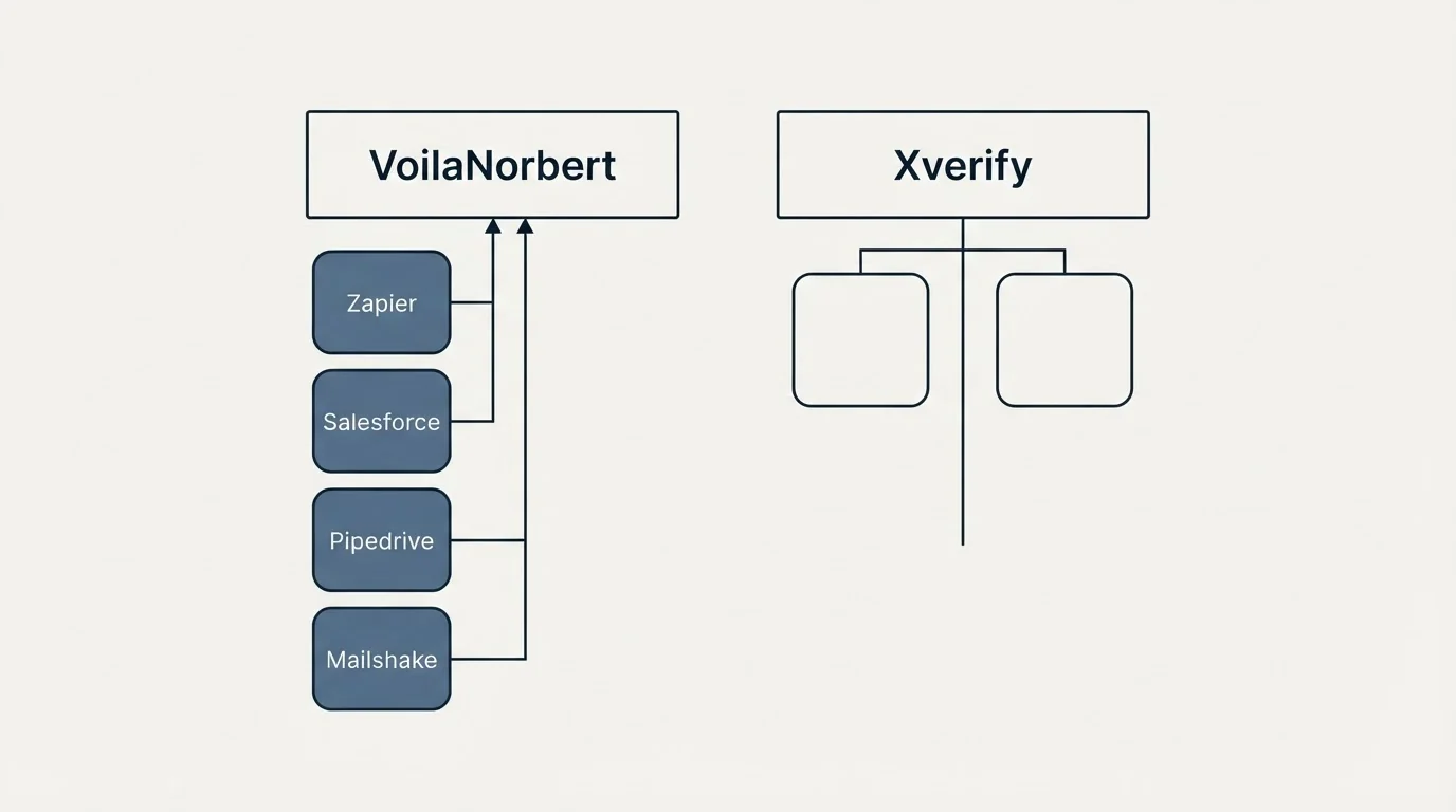 Integration grid: Integration Ecosystem (VoilaNorbert, Xverify, Zapier, Salesforce)
