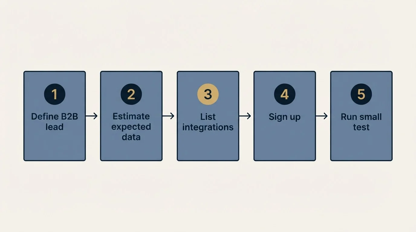 Step sequence: Getting Started Checklist (Define B2B lead, Estimate expected data, List integrations, Sign up)