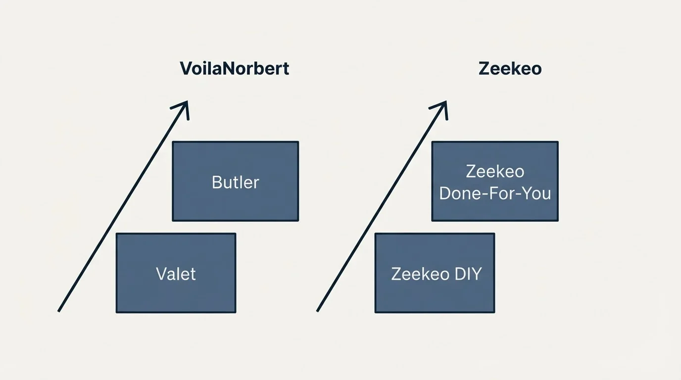Pricing ladder: Pricing Comparison (VoilaNorbert, Zeekeo, Valet, Zeekeo DIY)