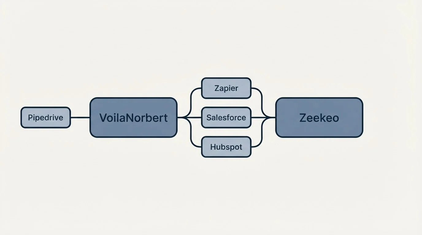 Integration schematic: Integration Ecosystem (VoilaNorbert, Zeekeo, Zapier, Salesforce)