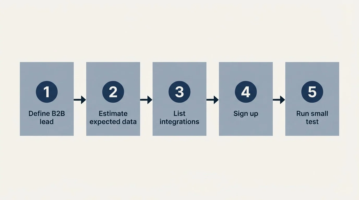 Step sequence: Getting Started Checklist (Define B2B lead, Estimate expected data, List integrations, Sign up)