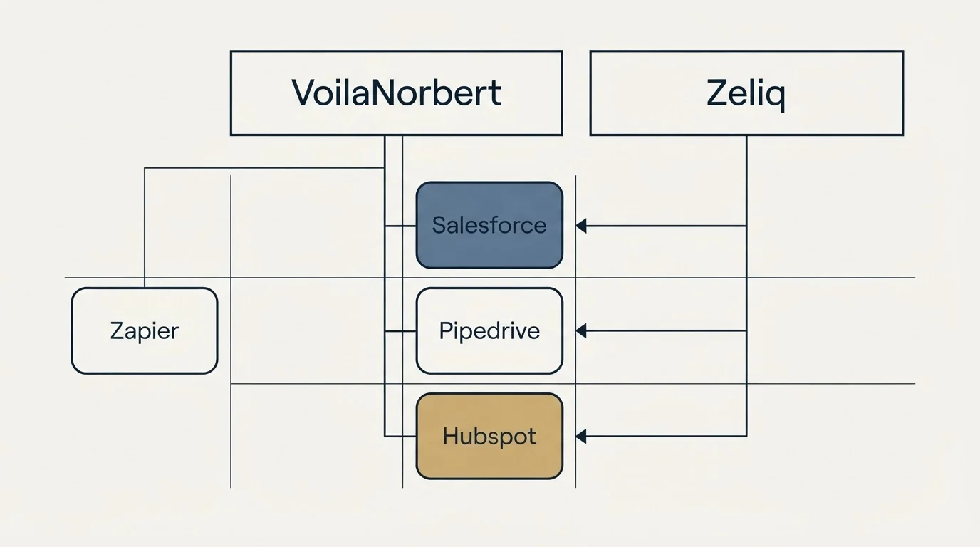 Integration grid: Integration Ecosystem (VoilaNorbert, Zeliq, Salesforce, Pipedrive)