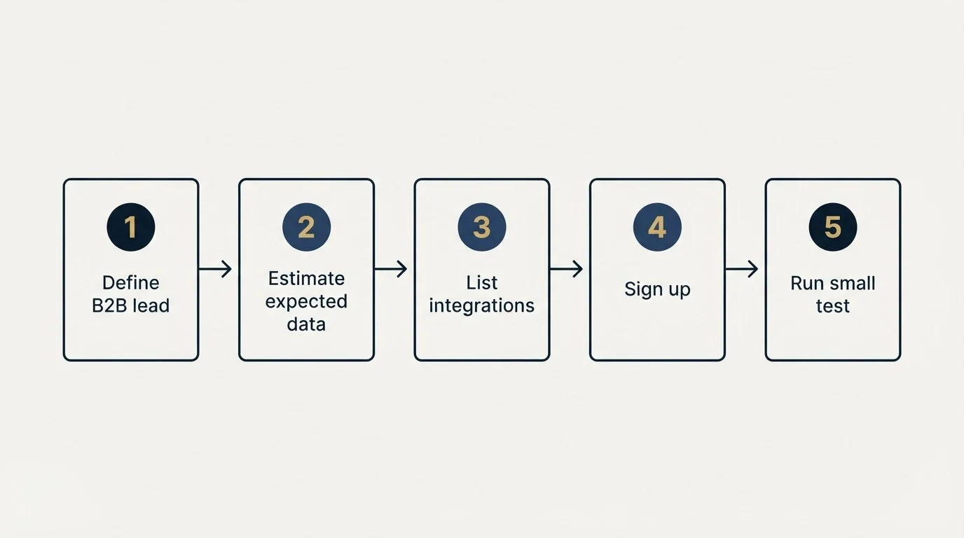 Step sequence: Getting Started Checklist (Define B2B lead, Estimate expected data, List integrations, Sign up)