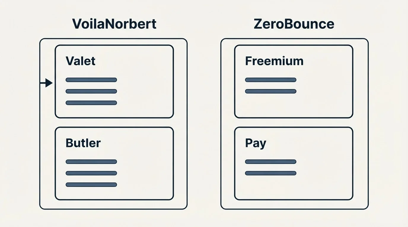 Pricing panels: Pricing Comparison (VoilaNorbert, ZeroBounce, Valet, Freemium)