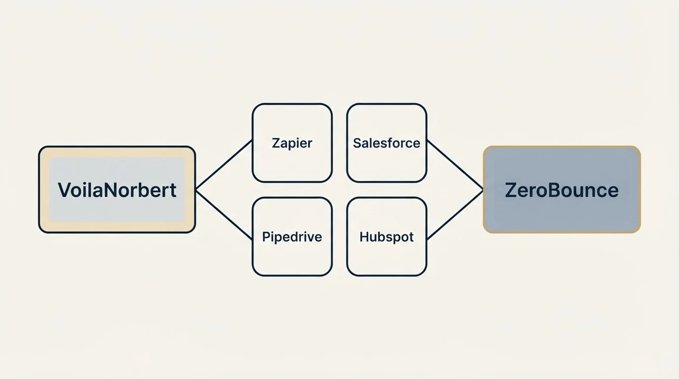 Integration schematic: Integration Ecosystem (VoilaNorbert, ZeroBounce, Zapier, Salesforce)