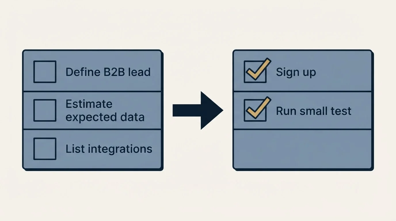 Before-and-after steps: Getting Started Checklist (Define B2B lead, Estimate expected data, List integrations, Sign up)