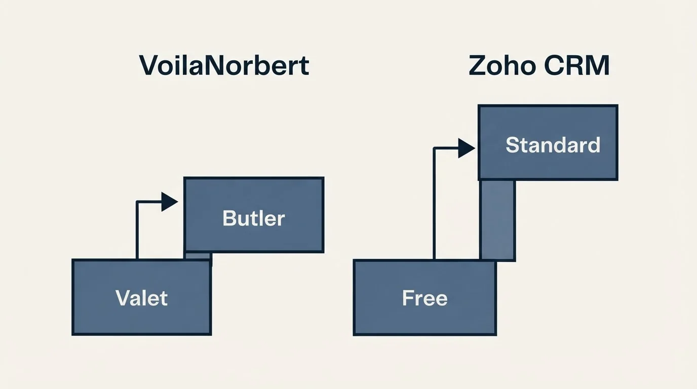 Pricing ladder: Pricing Comparison (VoilaNorbert, Zoho CRM, Valet, Free)