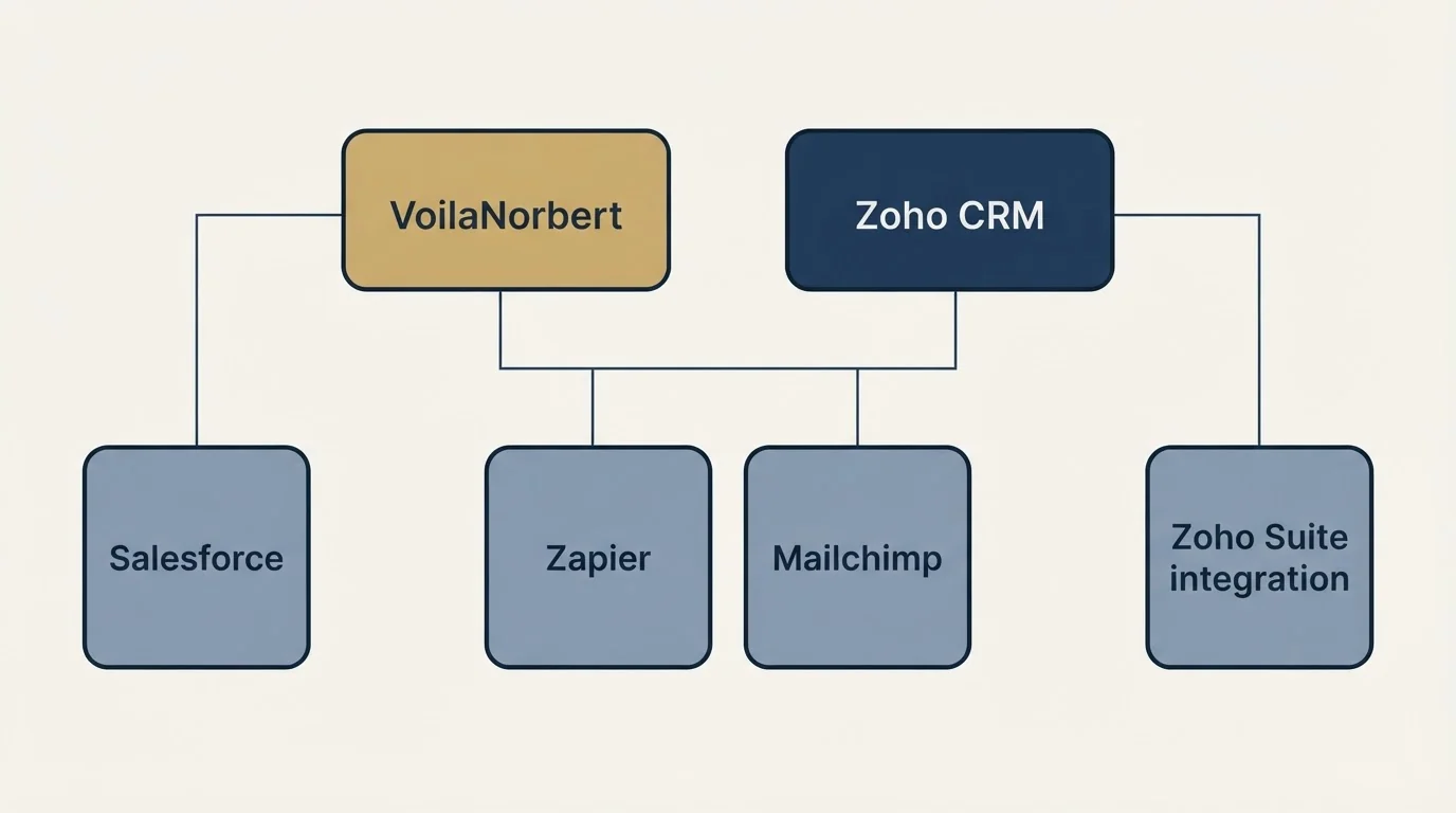 Integration grid: Integration Ecosystem (VoilaNorbert, Zoho CRM, Zapier, Mailchimp)