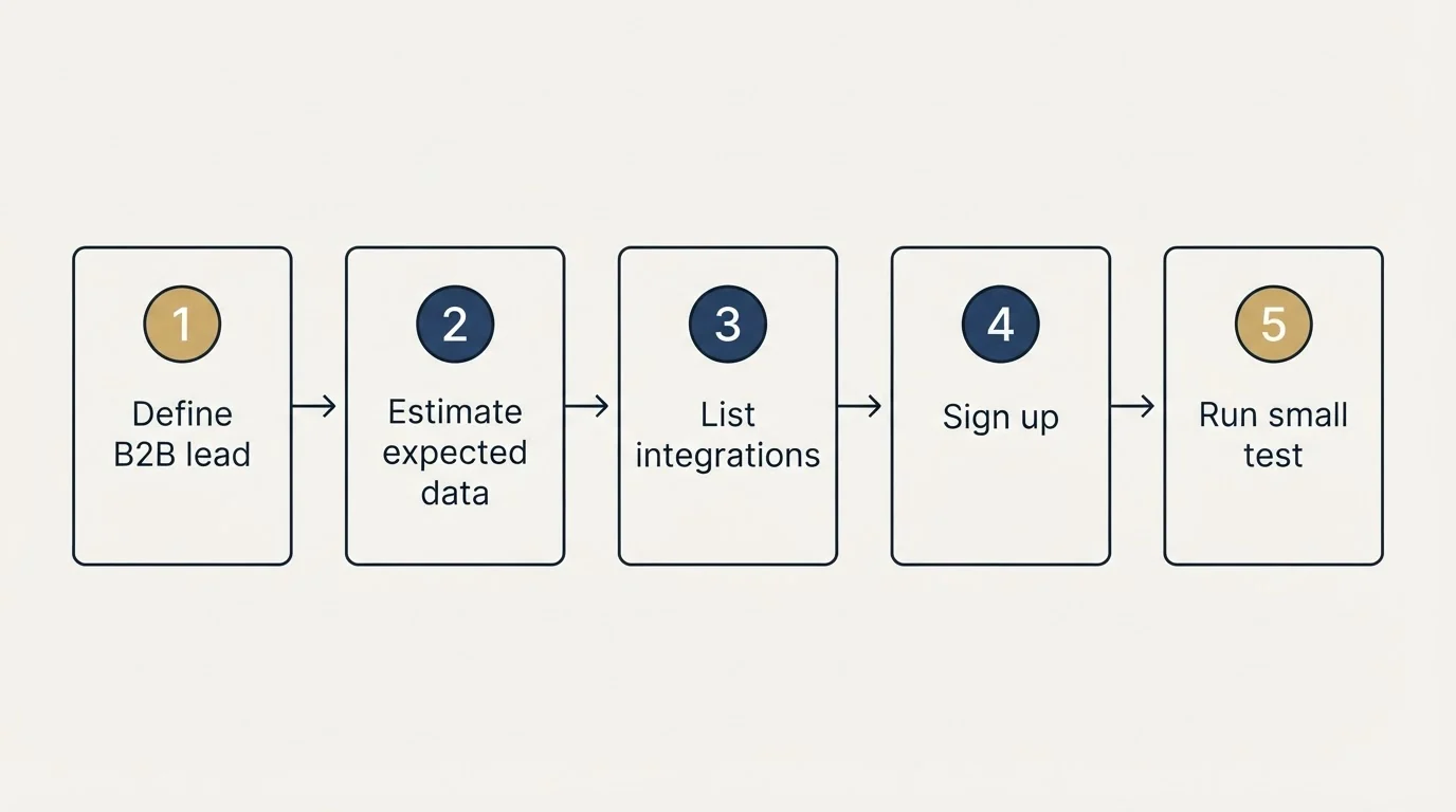 Step sequence: Getting Started Checklist (Define B2B lead, Estimate expected data, List integrations, Sign up)