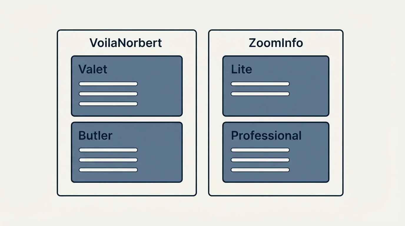Pricing panels: Pricing Comparison (VoilaNorbert, ZoomInfo, Valet, Lite)