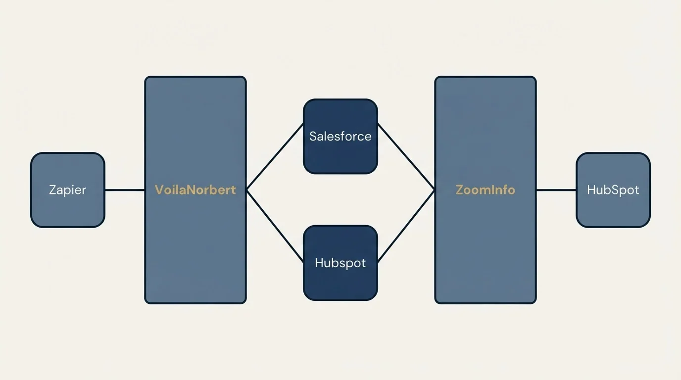 Integration schematic: Integration Ecosystem (VoilaNorbert, ZoomInfo, Salesforce, Hubspot)