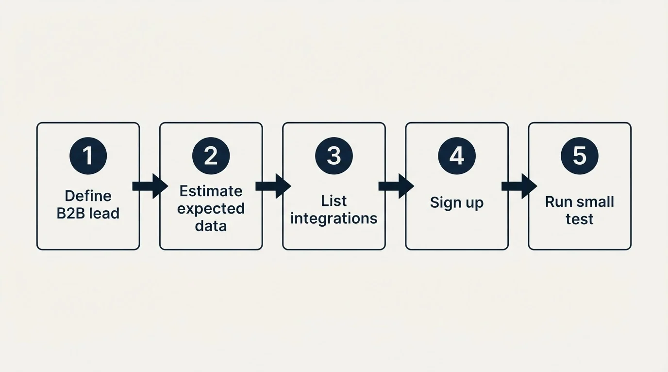 Step sequence: Getting Started Checklist (Define B2B lead, Estimate expected data, List integrations, Sign up)