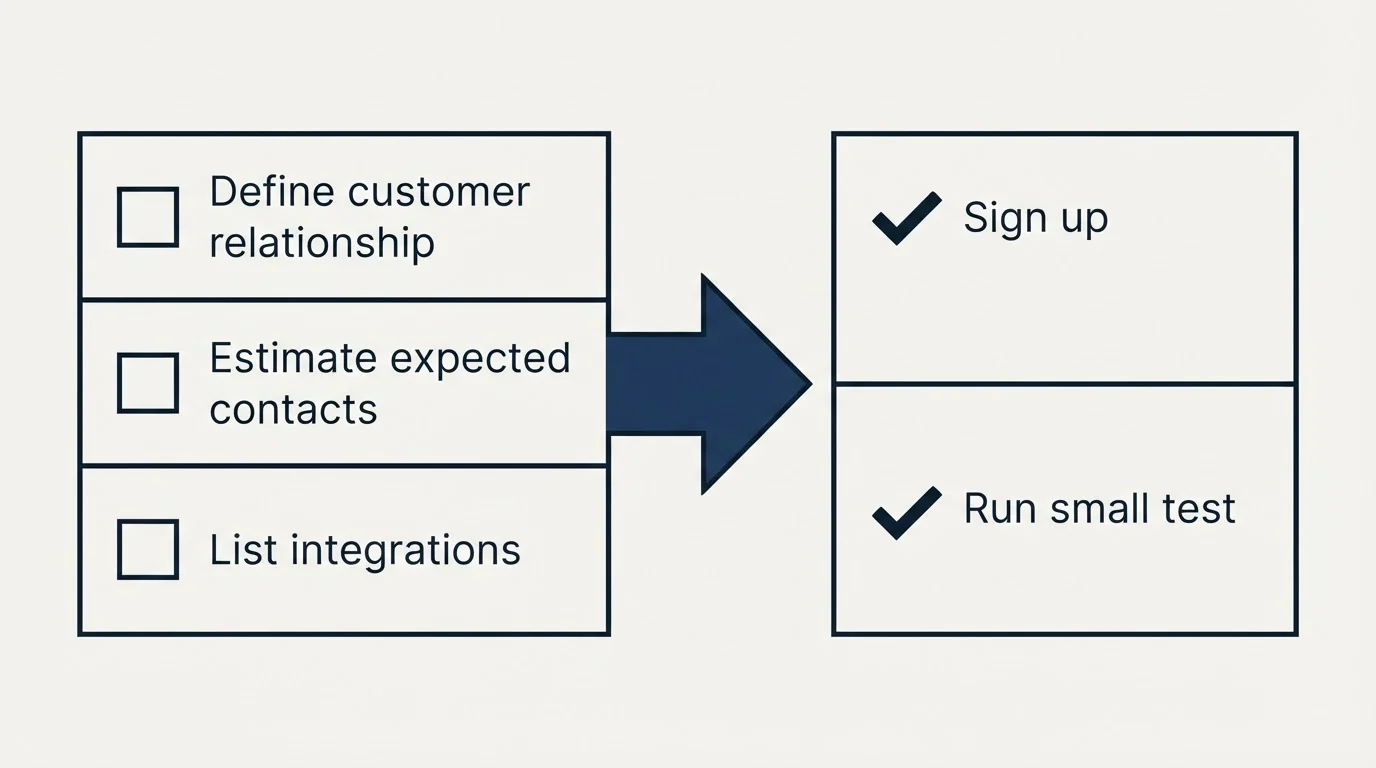 Before-and-after steps: Getting Started Checklist (Define customer relationship, Estimate expected contacts, List integrations, Sign up)