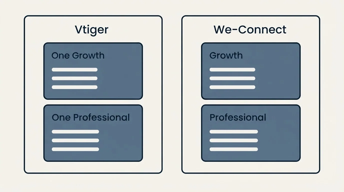 Pricing panels: Pricing Comparison (Vtiger, We-Connect, One Growth, Growth)