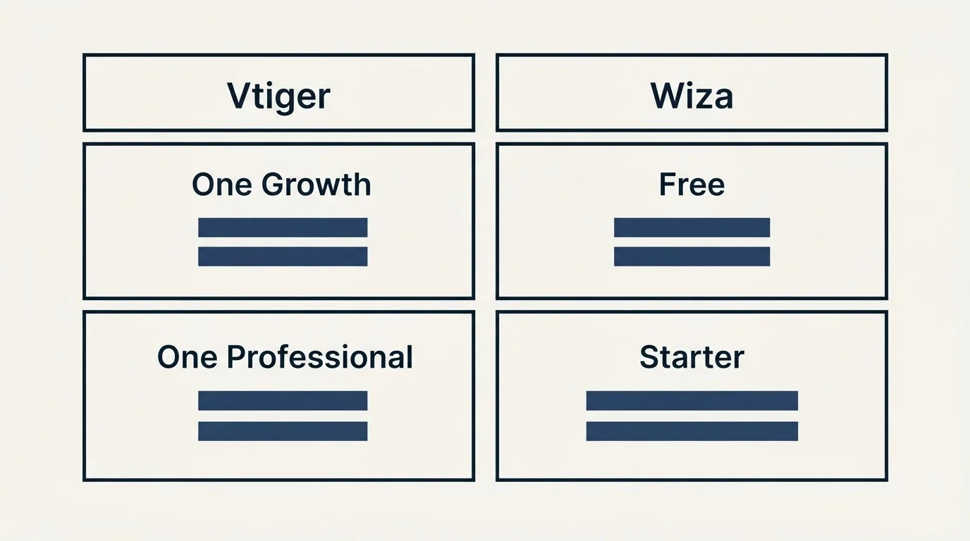 Pricing table: Pricing Comparison (Vtiger, Wiza, One Growth, Free)