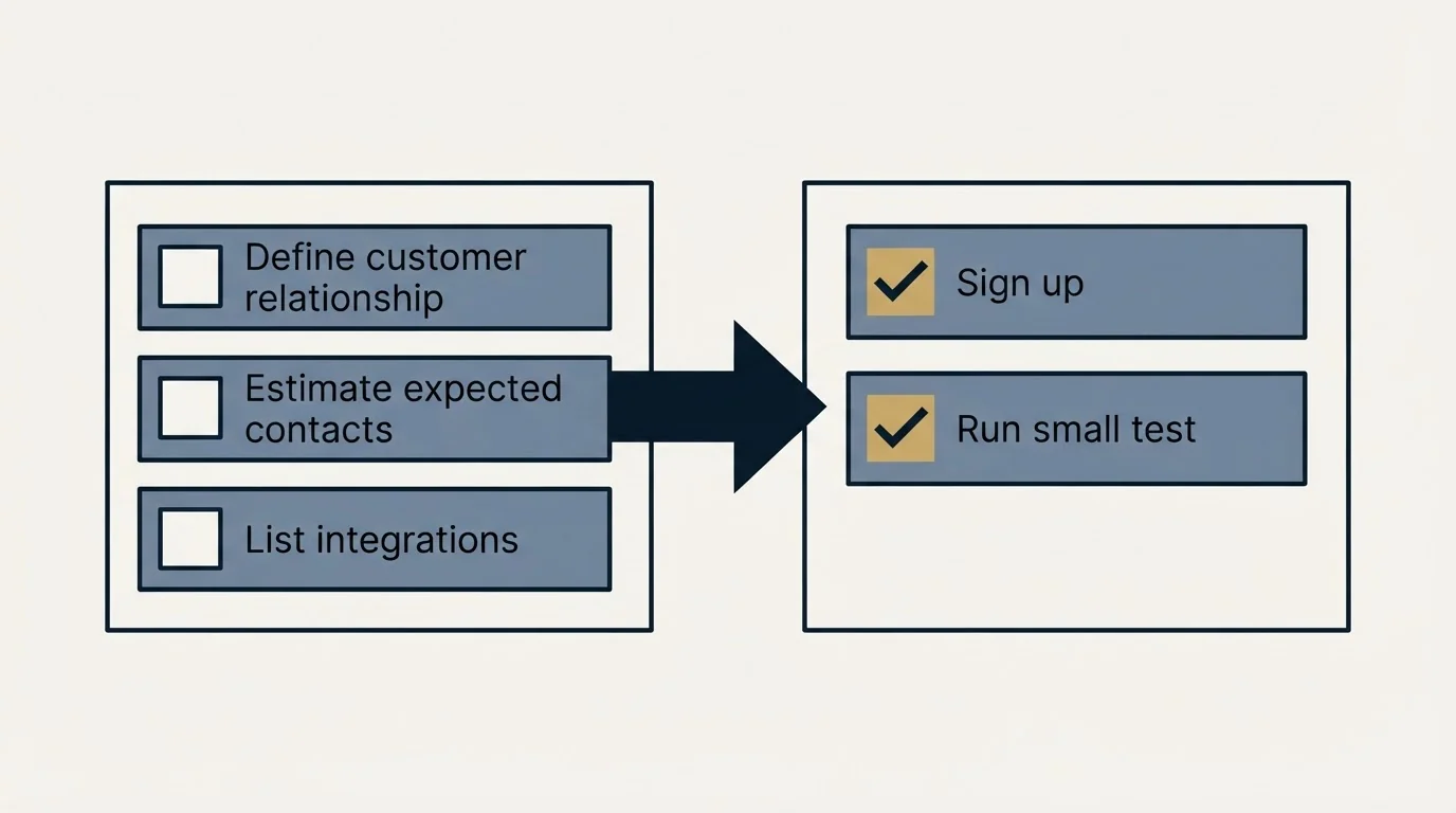 Before-and-after steps: Getting Started Checklist (Define customer relationship, Estimate expected contacts, List integrations, Sign up)