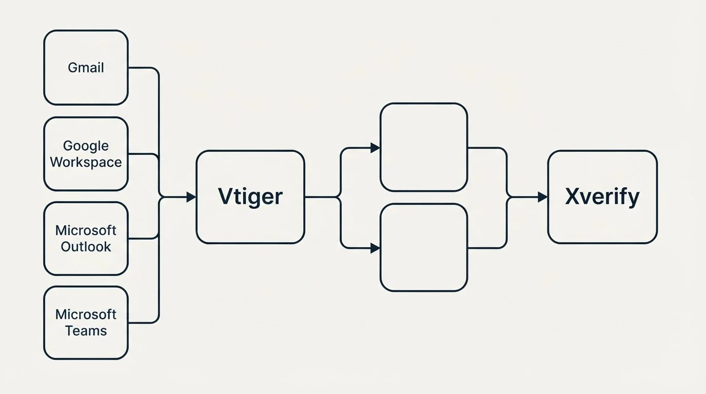 Integration schematic: Integration Ecosystem (Vtiger, Xverify, Gmail, Google Workspace)