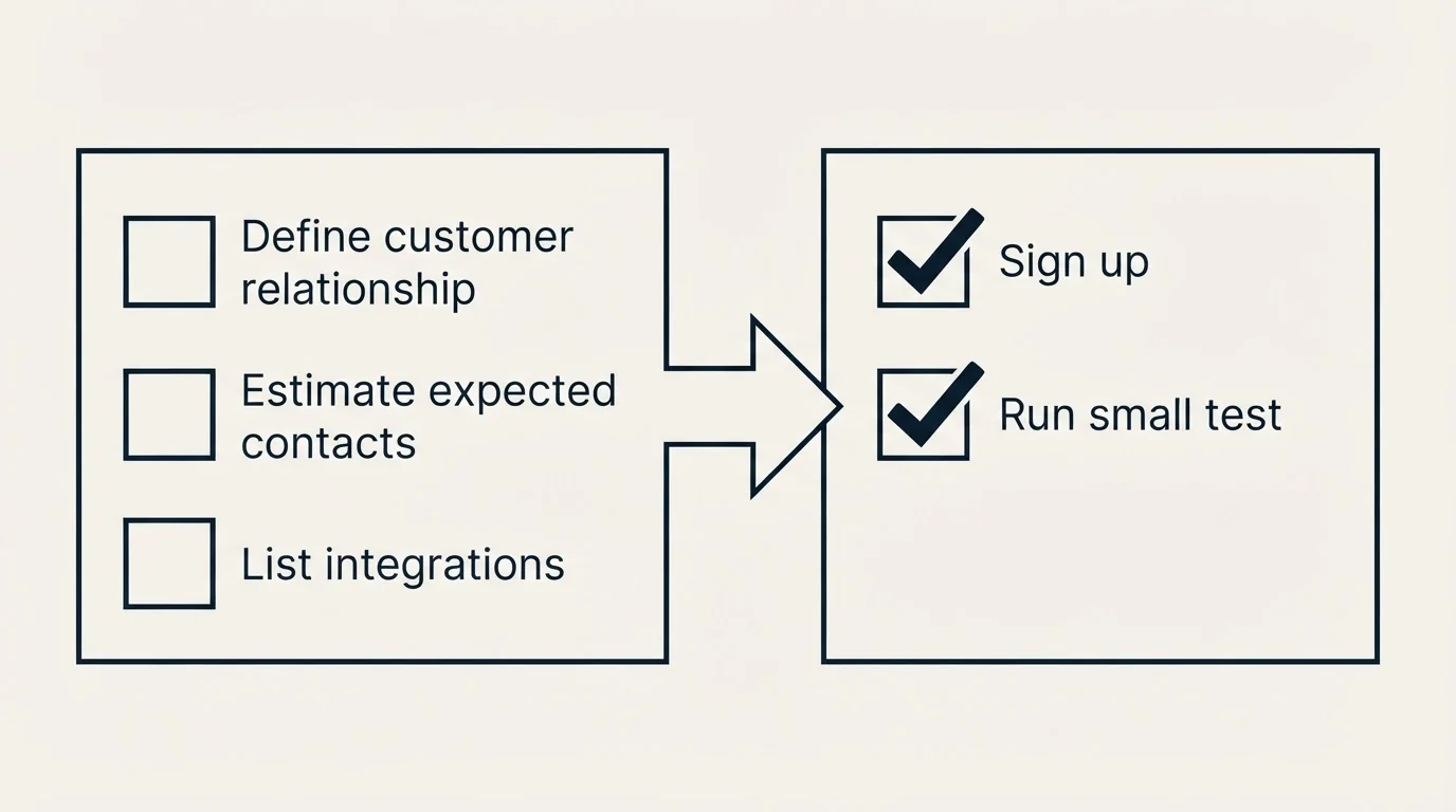 Before-and-after steps: Getting Started Checklist (Define customer relationship, Estimate expected contacts, List integrations, Sign up)