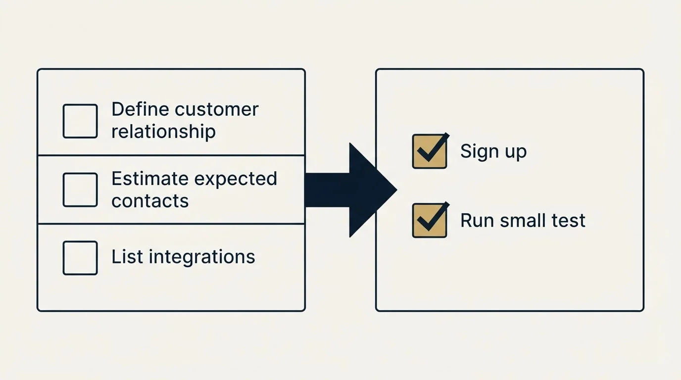 Before-and-after steps: Getting Started Checklist (Define customer relationship, Estimate expected contacts, List integrations, Sign up)
