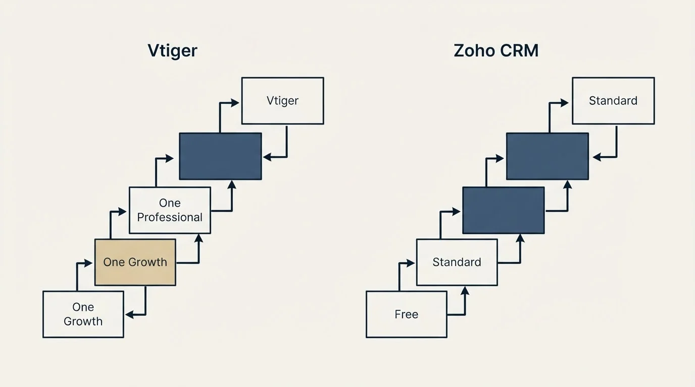 Pricing ladder: Pricing Comparison (Vtiger, Zoho CRM, One Growth, Free)