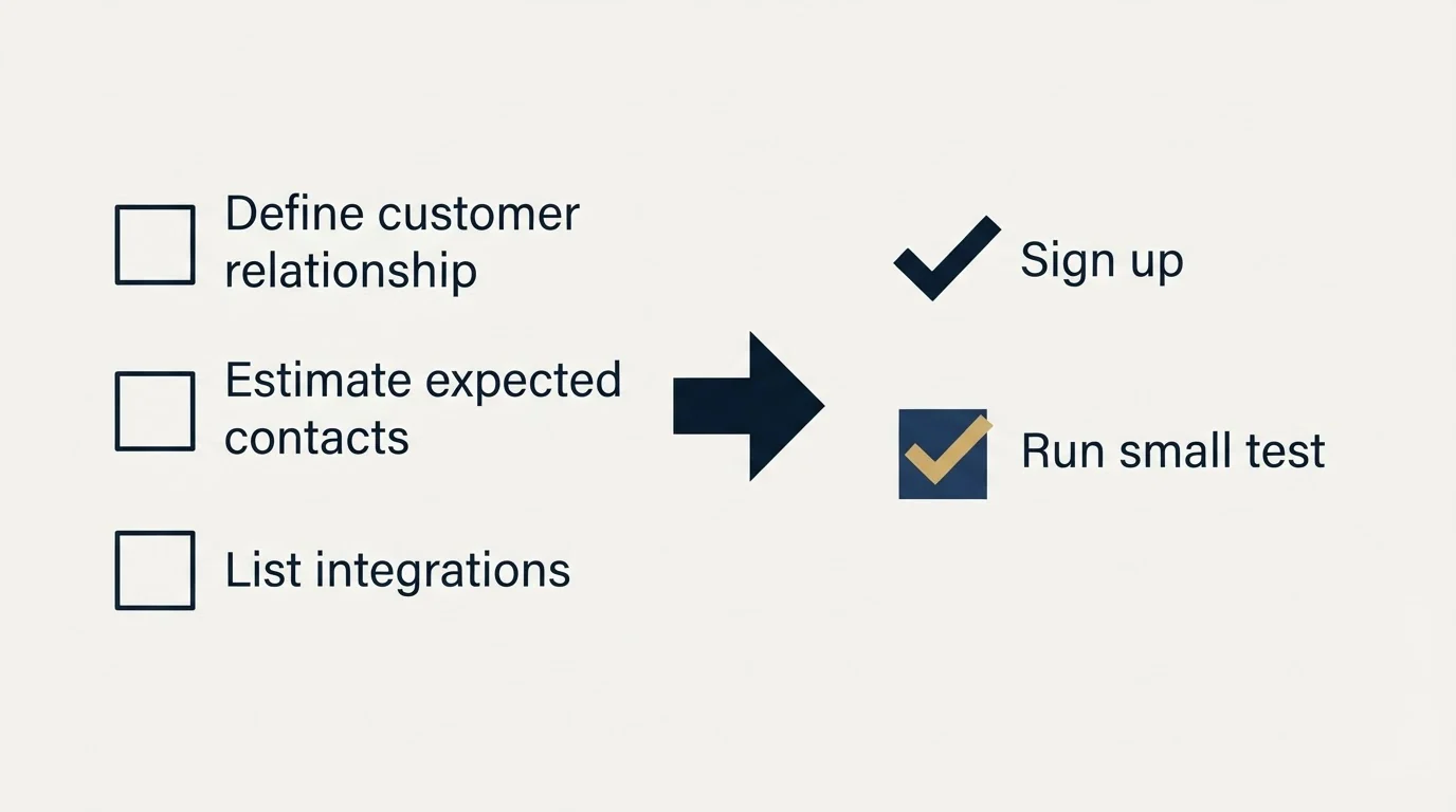 Before-and-after steps: Getting Started Checklist (Define customer relationship, Estimate expected contacts, List integrations, Sign up)