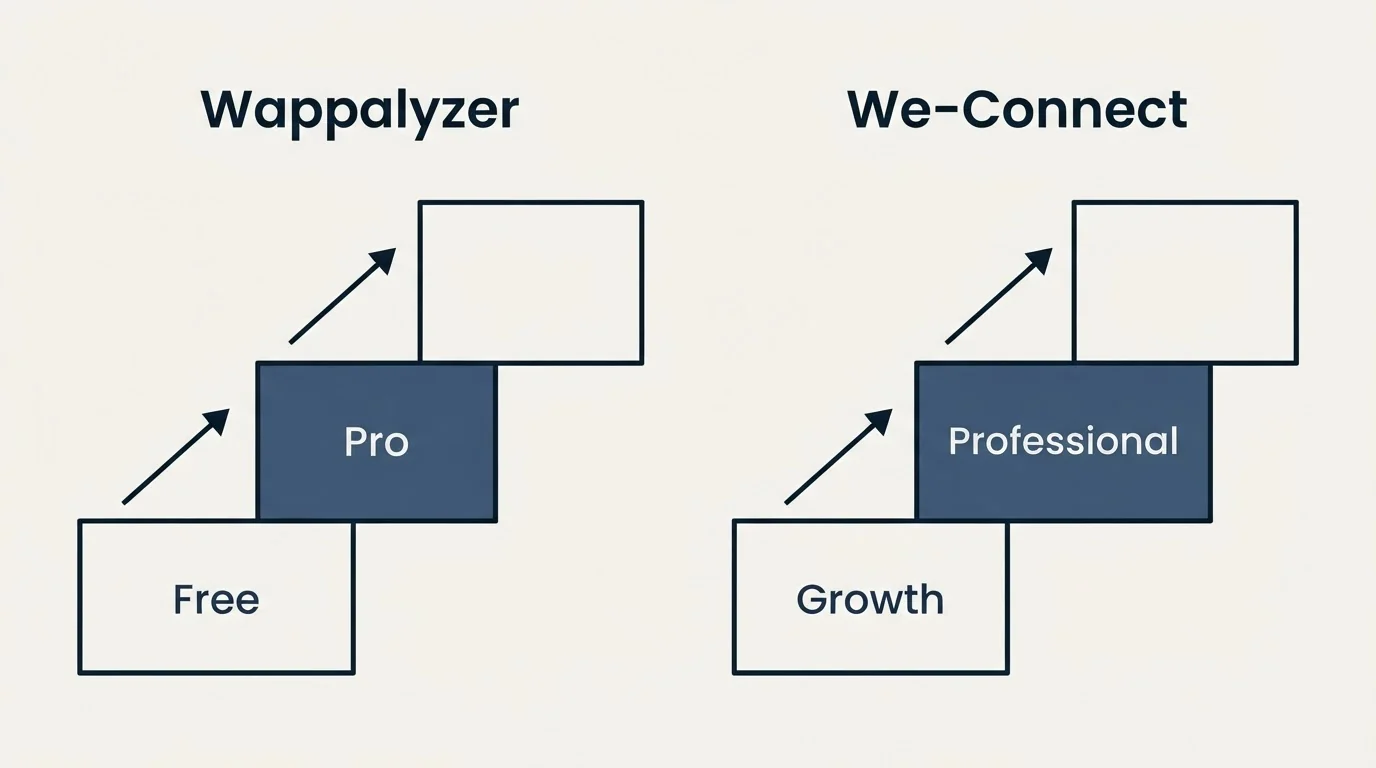 Pricing ladder: Pricing Comparison (Wappalyzer, We-Connect, Free, Growth)