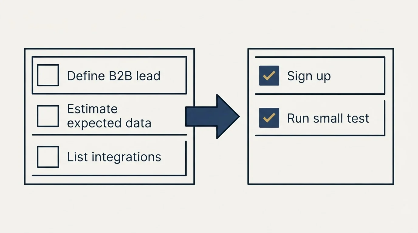 Before-and-after steps: Getting Started Checklist (Define B2B lead, Estimate expected data, List integrations, Sign up)