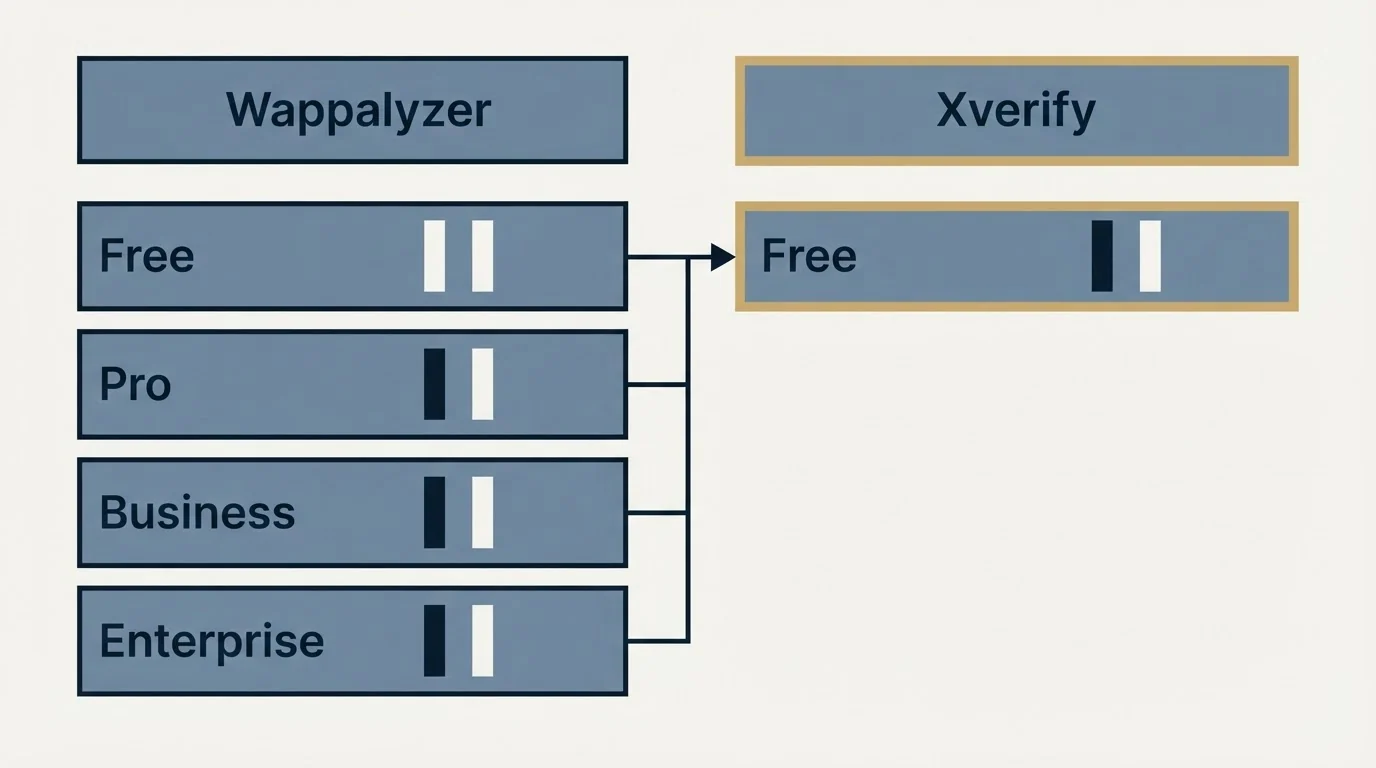 Pricing table: Pricing Comparison (Wappalyzer, Xverify, Free, Pro)