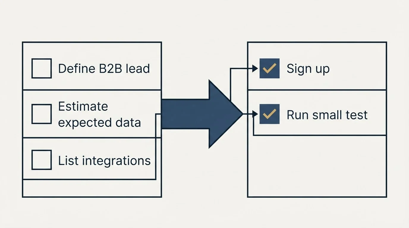 Before-and-after steps: Getting Started Checklist (Define B2B lead, Estimate expected data, List integrations, Sign up)