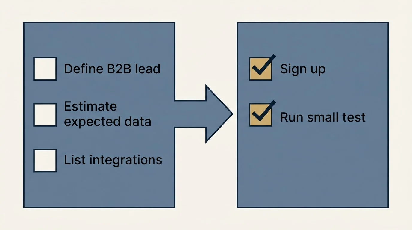 Before-and-after steps: Getting Started Checklist (Define B2B lead, Estimate expected data, List integrations, Sign up)