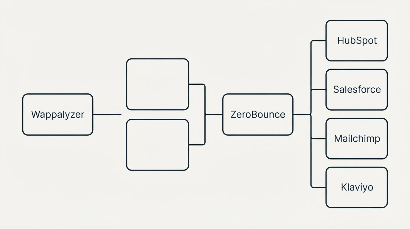 Integration flow: Integration Ecosystem (Wappalyzer, ZeroBounce, HubSpot, Salesforce)