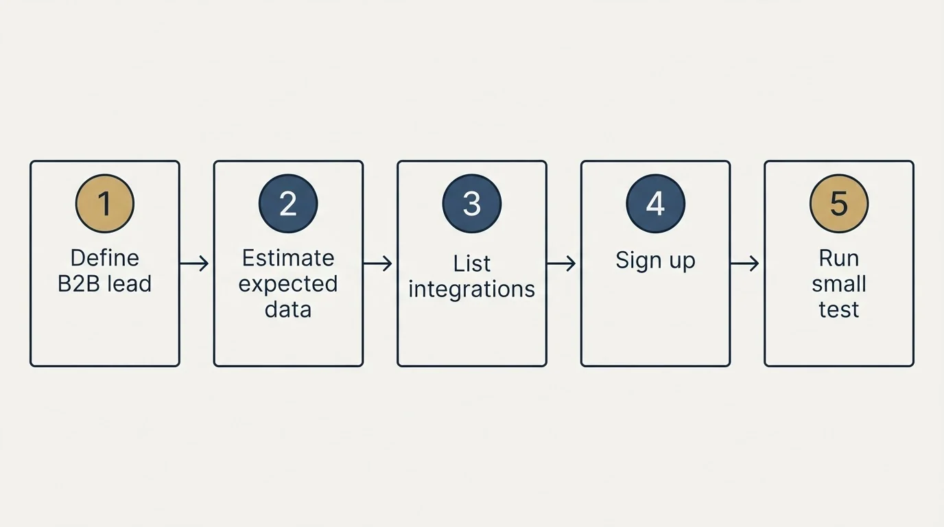 Step sequence: Getting Started Checklist (Define B2B lead, Estimate expected data, List integrations, Sign up)