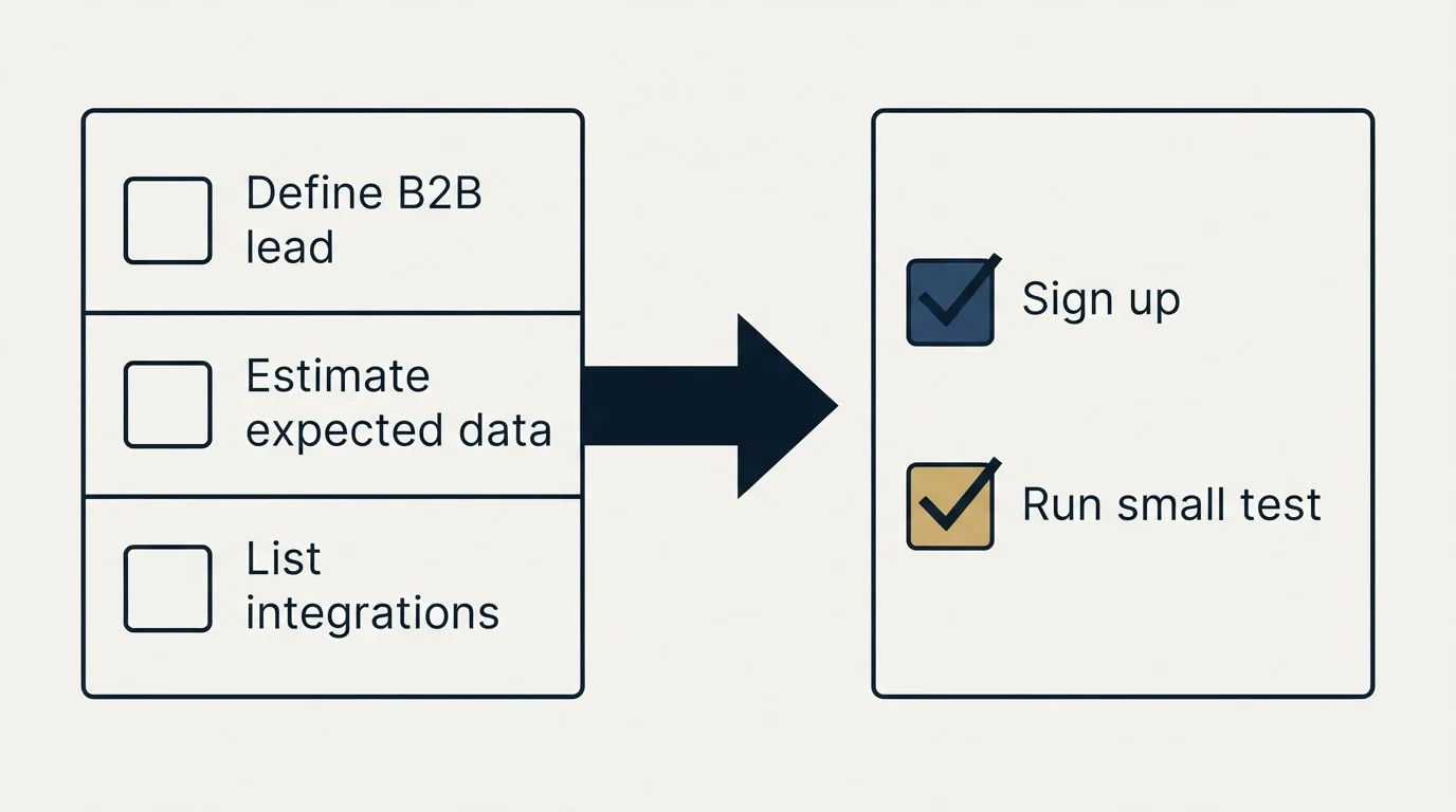 Before-and-after steps: Getting Started Checklist (Define B2B lead, Estimate expected data, List integrations, Sign up)