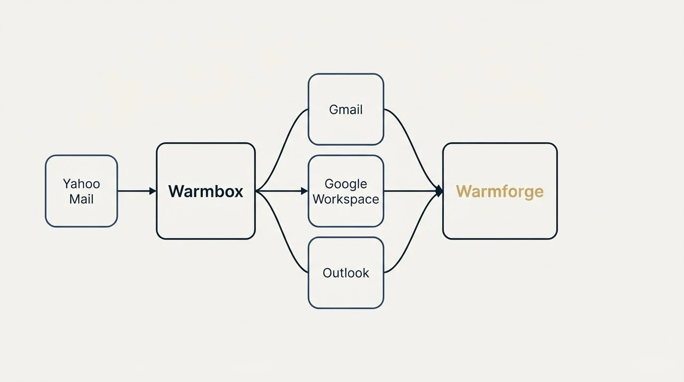Integration schematic: Integration Ecosystem (Warmbox, Warmforge, Gmail, Google Workspace)