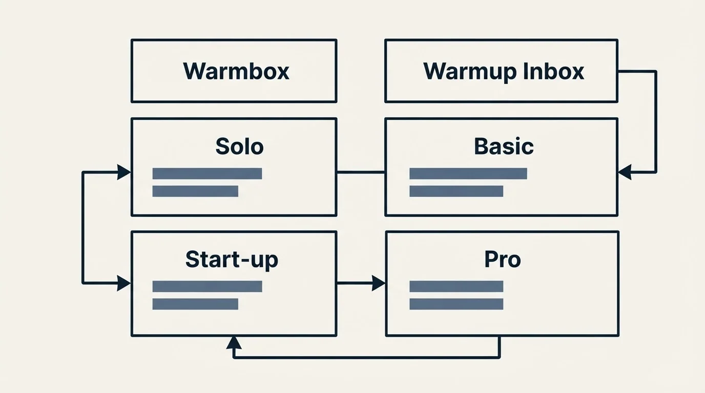 Pricing table: Pricing Comparison (Warmbox, Warmup Inbox, Solo, Basic)