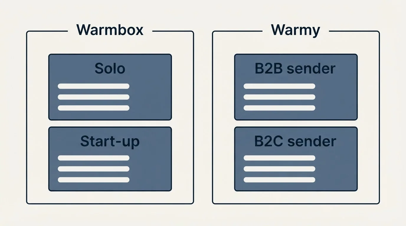 Pricing panels: Pricing Comparison (Warmbox, Warmy, Solo, B2B sender)