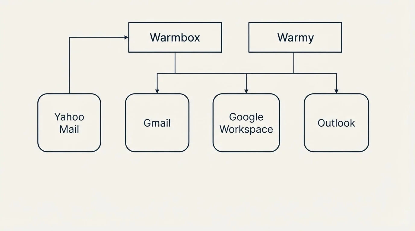 Integration grid: Integration Ecosystem (Warmbox, Warmy, Gmail, Google Workspace)